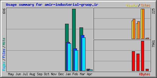 Usage summary for amir-industerial-gruop.ir